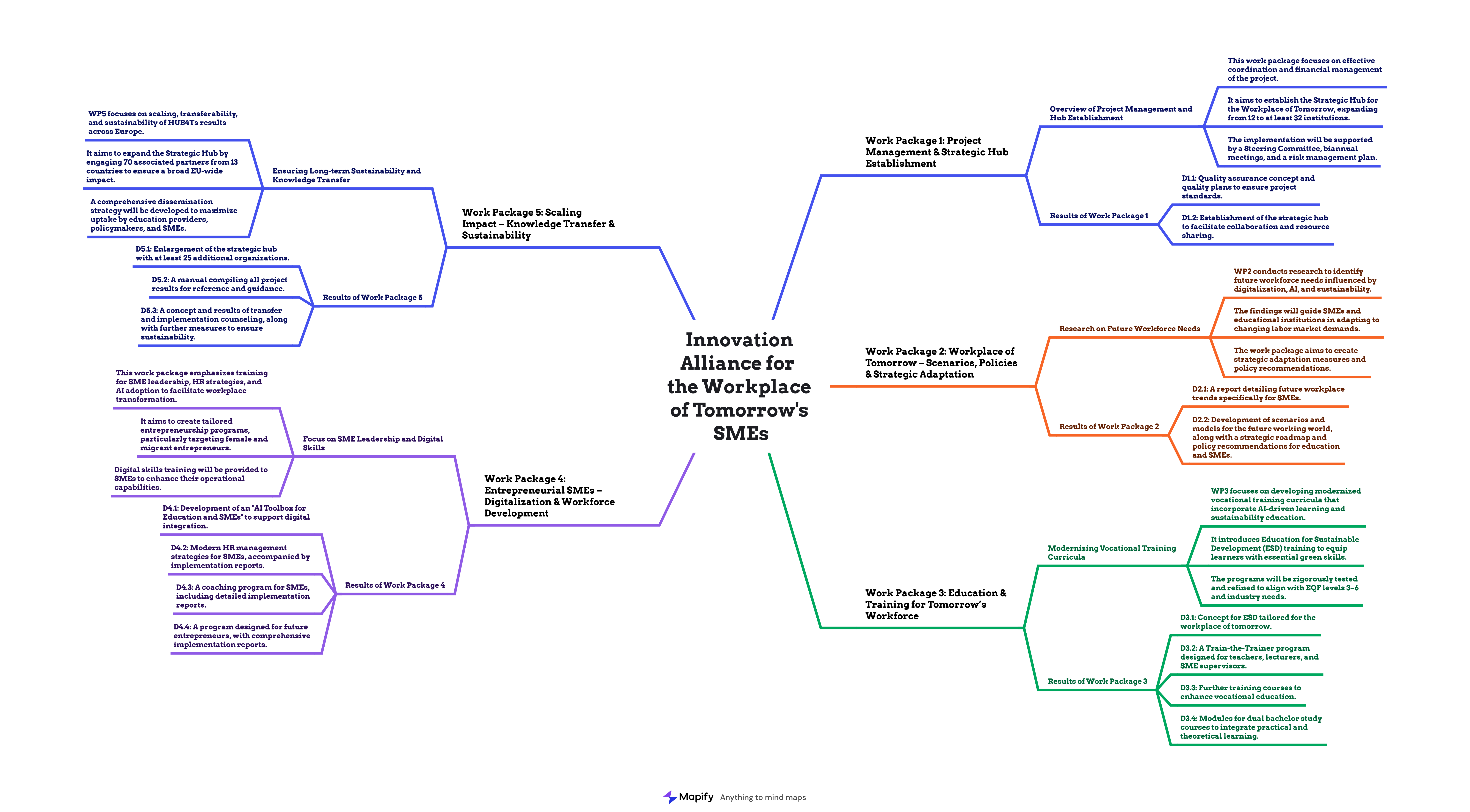 WPs Mindmap